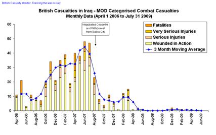 Graph of monthly British combat casualties in Iraq war