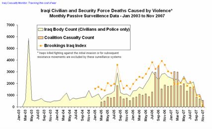 Graph of monthly Iraqi fatalities