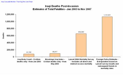 Graph of monthly Iraqi fatalities